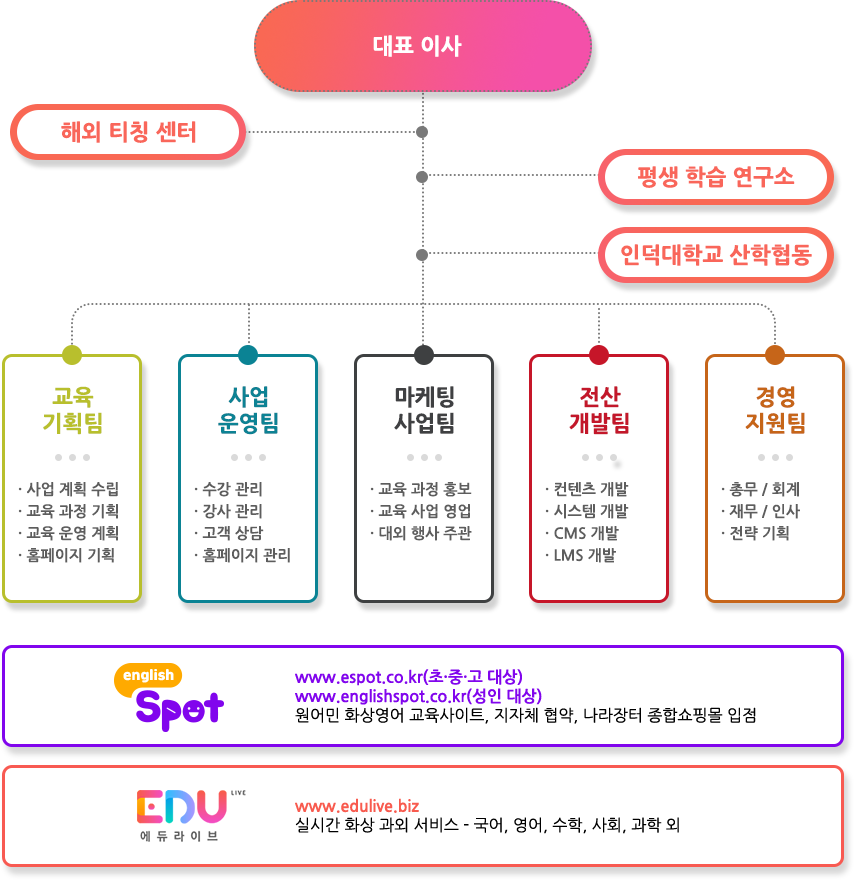조직도