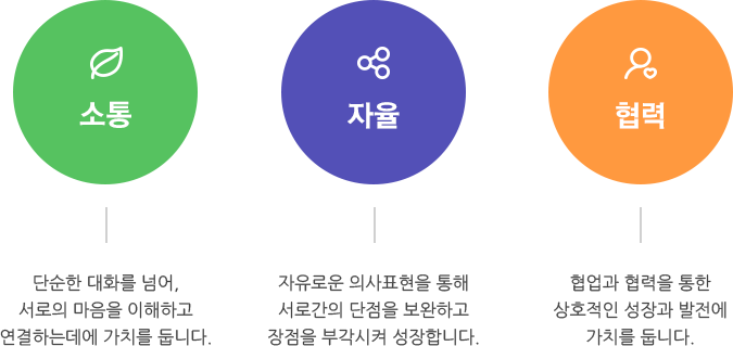 회사 이념 - 소통, 자율, 협력